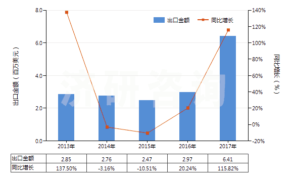 2013-2017年中國其他人造纖維短纖（未梳或未經(jīng)其他紡前加工）(HS55049000)出口總額及增速統(tǒng)計(jì)